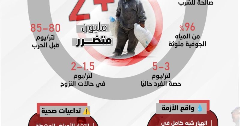 انفوجرافيك: المياه في غزة.. أزمة صنعتها إسرائيل