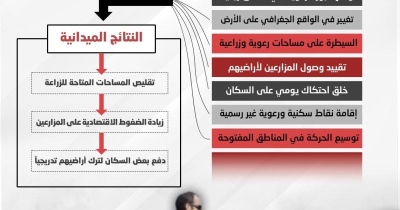 انفوجرافيك: الاستيطان الرعوي يسرّع تهجير الفلسطينيين