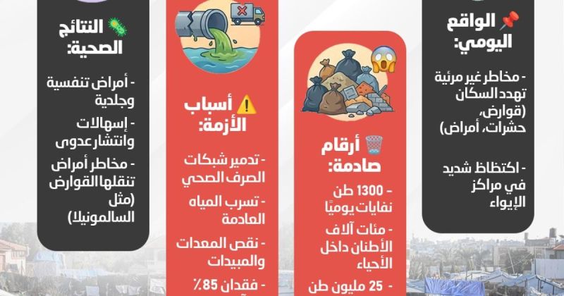 انفوجرافيك: غزة أزمة بيئية تتفاقم