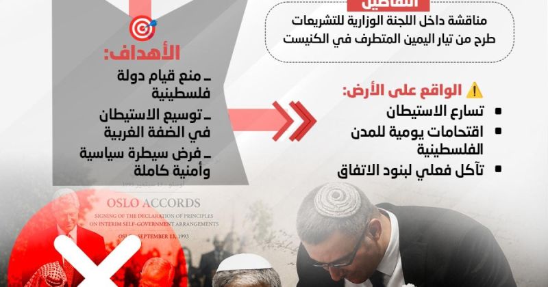 انفوجرافيك: مشروع قانون إسرائيلي لإلغاء اتفاقية أوسلو !