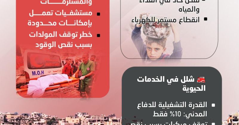انفوجرافيك: غزة بعد 6 أشهر من الهدنة