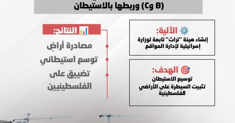 انفوجرافيك: مشروع قانون استيطاني للسيطرة على مواقع أثرية بالضفة!