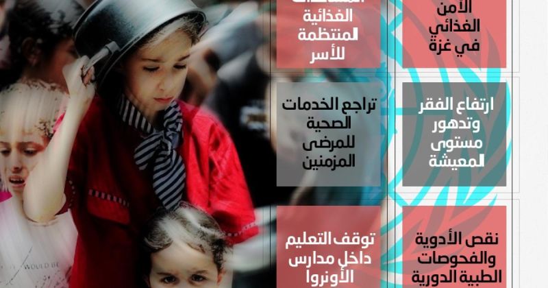 انفوجرافيك: كيف انعكس غياب الأونروا على الأمن الغذائي والمعيشي في غزة؟