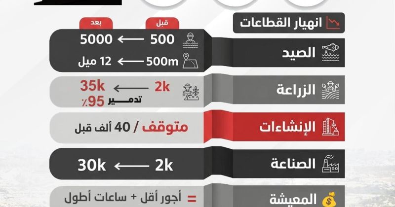 انفوجرافيك: سوق العمل في غزة