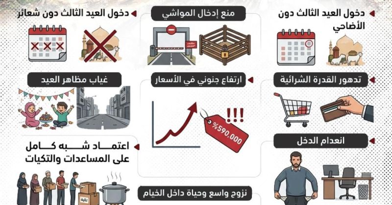 انفوجرافيك: غزة في عيد الأضحى… عيد بلا أضاحي
