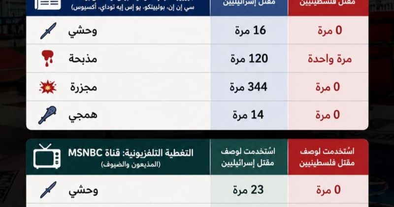 دراسة ترصد تمييزًا صارخًا في تغطية الإعلام الأمريكي لجرائم "إسرائيل"