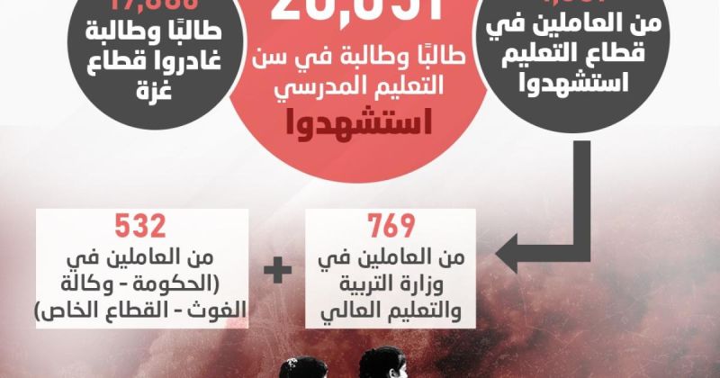 انفوجرافيك: الحرب على التعليم .. أرقام صادمة بعد 1000 يوم في غزة