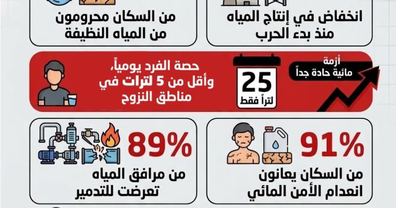 انفوجرافيك: ماذا تعني حرب التعطيش الإسرائيلية في غزة؟