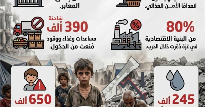 انفوجرافيك: كيف تحوّلت المجاعة في غزة إلى سلاح حرب؟