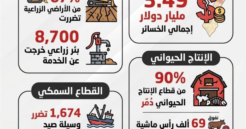 انفوجرافيك: بعد نحو 1000 يوم من الحرب.. الزراعة في غزة بالأرقام