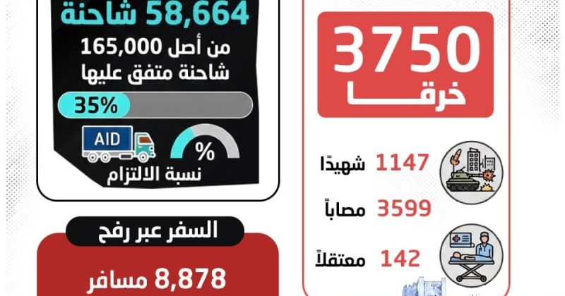 انفوجرافيك: 280 يوماً على اتفاق وقف إطلاق النار