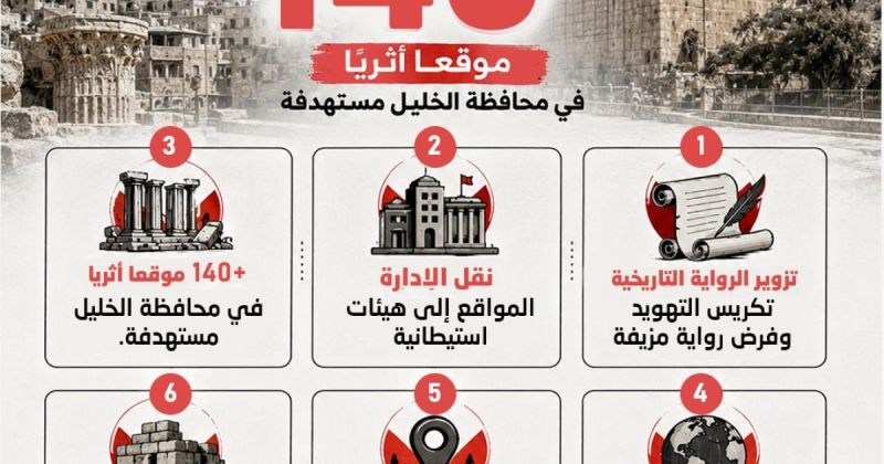 انفوجرافيك: مخطط إسرائيلي للسيطرة على 140 موقعًا أثريًا في الخليل