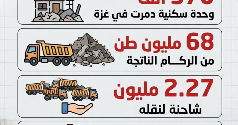 انفوجرافيك: بلغة الأرقام .. كم تحتاج غزة لإزالة الركام