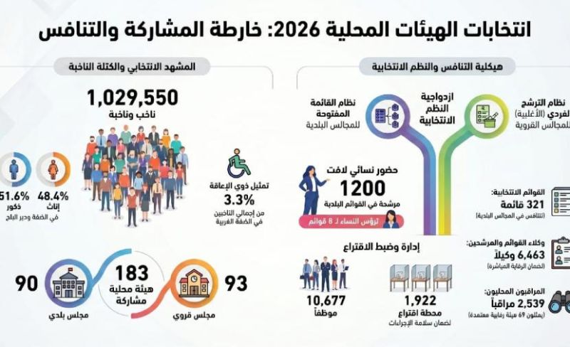 مليون و30 ألف فلسطيني يتوجهون لانتخاب ممثليهم في 183 هيئة محلية بالضفة ودير البلح بغزة
