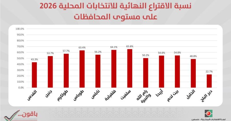 انتهاء عملية الاقتراع في الانتخابات المحلية 2026 وسط أجواء هادئة ونسبة مشاركة 53.44%