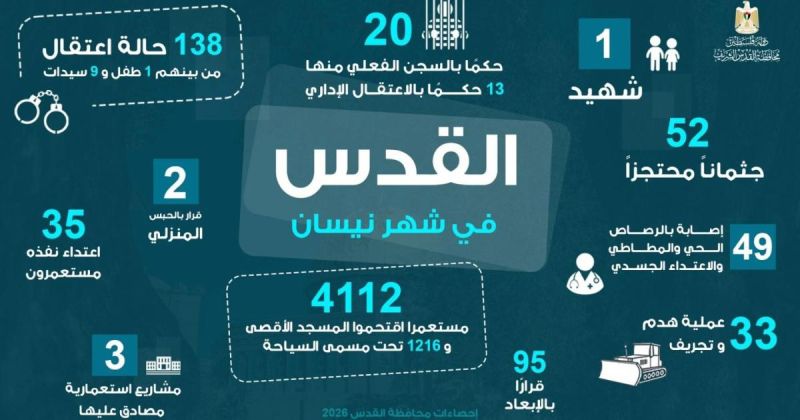 محافظة القدس: شهيد و(4112) مستعمرًا اقتحموا الأقصى و(138) حالة اعتقال وما يزيد عن (95) قرار بالإبعاد و(33) عملية هدم وتجريف خلال  نيسان 2026