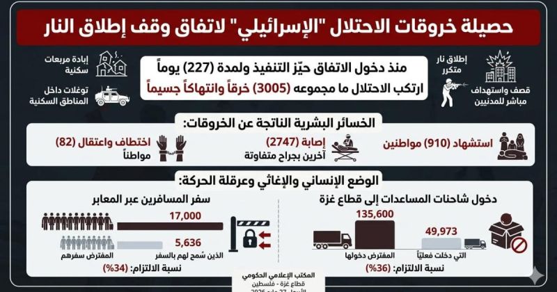 المكتب الإعلامي الحكومي: 3005 خروقات إسرائيلية لاتفاق وقف إطلاق النار في غزة خلال 227 يومًا