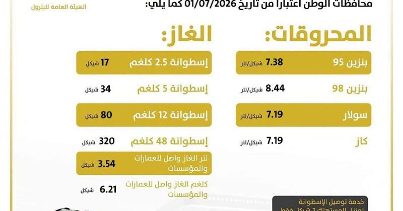 انخفاض أسعار المحروقات والغاز في فلسطين لشهر تموز