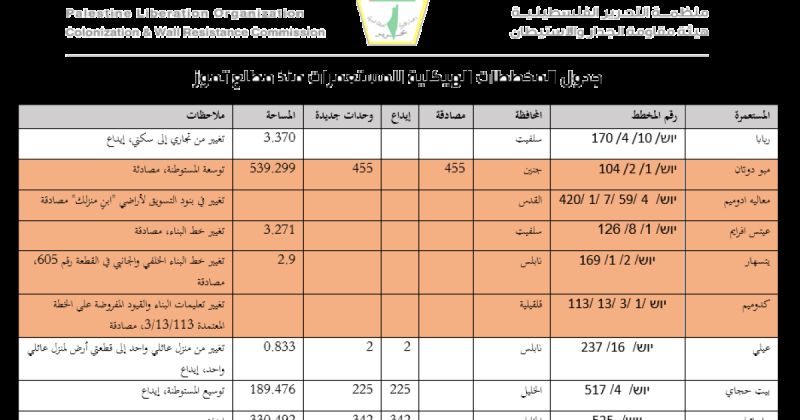 الجدار والاستيطان: 9 مخططات لتكريس الضم وتوسيع المستعمرات