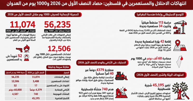 "مقاومة الجدار": 11074 اعتداء نفذها الاحتلال ومستعمروه في النصف الأول من العام 2026 "