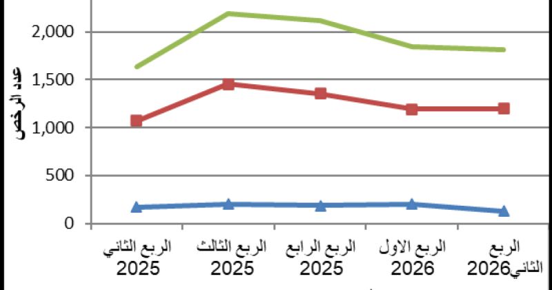 الإحصاء الفلسطيني: انخفاض في عدد رخص البناء الصادرة في فلسطين خلال الربع الثاني 2026 مقارنة بالربع الاول من العام 2026
