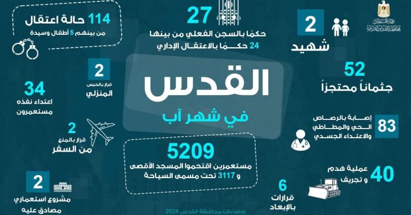 محافظة القدس: شهيدان و(5209) مستعمرين اقتحموا الأقصى، و(40) عملية هدم وتجريف، و(114) حالة اعتقال خلال شهر آب 2026
