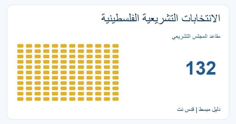كيف تجري الانتخابات التشريعية الفلسطينية؟ القوائم ونسبة الحسم وتوزيع مقاعد المجلس