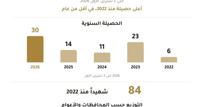 2026 الأكثر دموية منذ 2022.. 30 شهيدًا باعتداءات المستوطنين و73% منهم في رام الله ونابلس