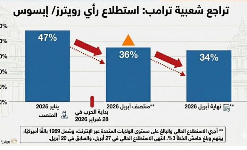 "رويترز": تراجع شعبية "ترامب" لأدنى مستوى بولايته الحالية