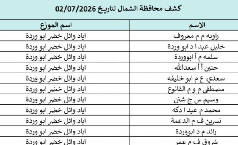 بالاسماء.. تحميل كشوفات الغاز غزة والشمال 2-7-2026 رابط فحص الغاز والمستفيدين لمحافظة غزة وشمالها اليوم
