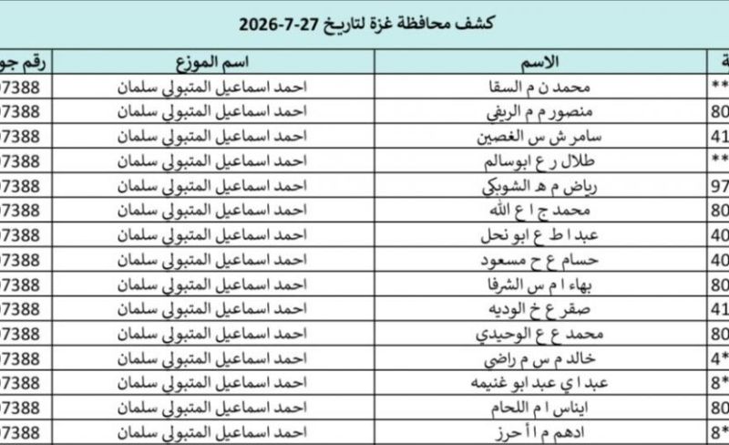 كشوفات الغاز في قطاع غزة اليوم.. إعلان أسماء المسفيدين 27-7-2026 ورابط الفحص بالهوية