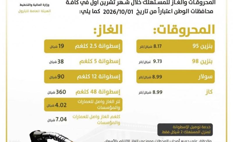 أسعار المحروقات الجديدة في الضفة الغربية لشهر أكتوبر