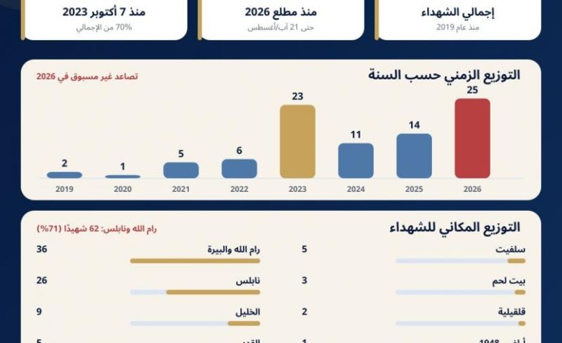 "مقاومة الجدار": 87 شهيدًا على يد المستوطنين منذ 2019