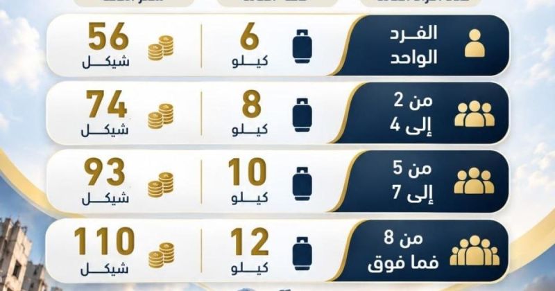 هيئة البترول في غزة تقر زيادة حصص الغاز لـ45% من المسجلين وفق نظام توزيع جديد